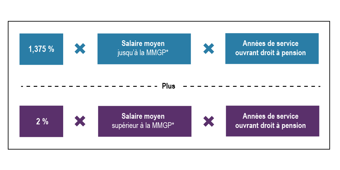 Coordination des prestations avec celles versées en vertu du RPC et du RRQ. Version textuelle ci-dessous: